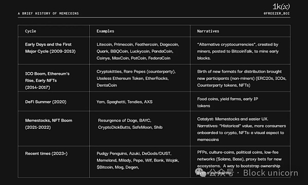 回顾Meme币简史 把握未来趋势