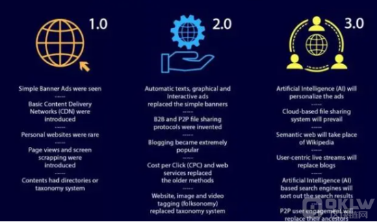 分析web3.0技术的未来趋势所伴随的机遇