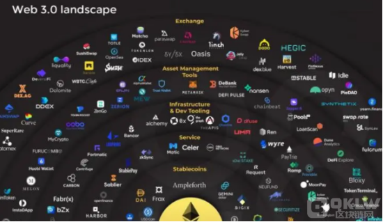 web3.0板块全景图：了解这些新兴领域的机会