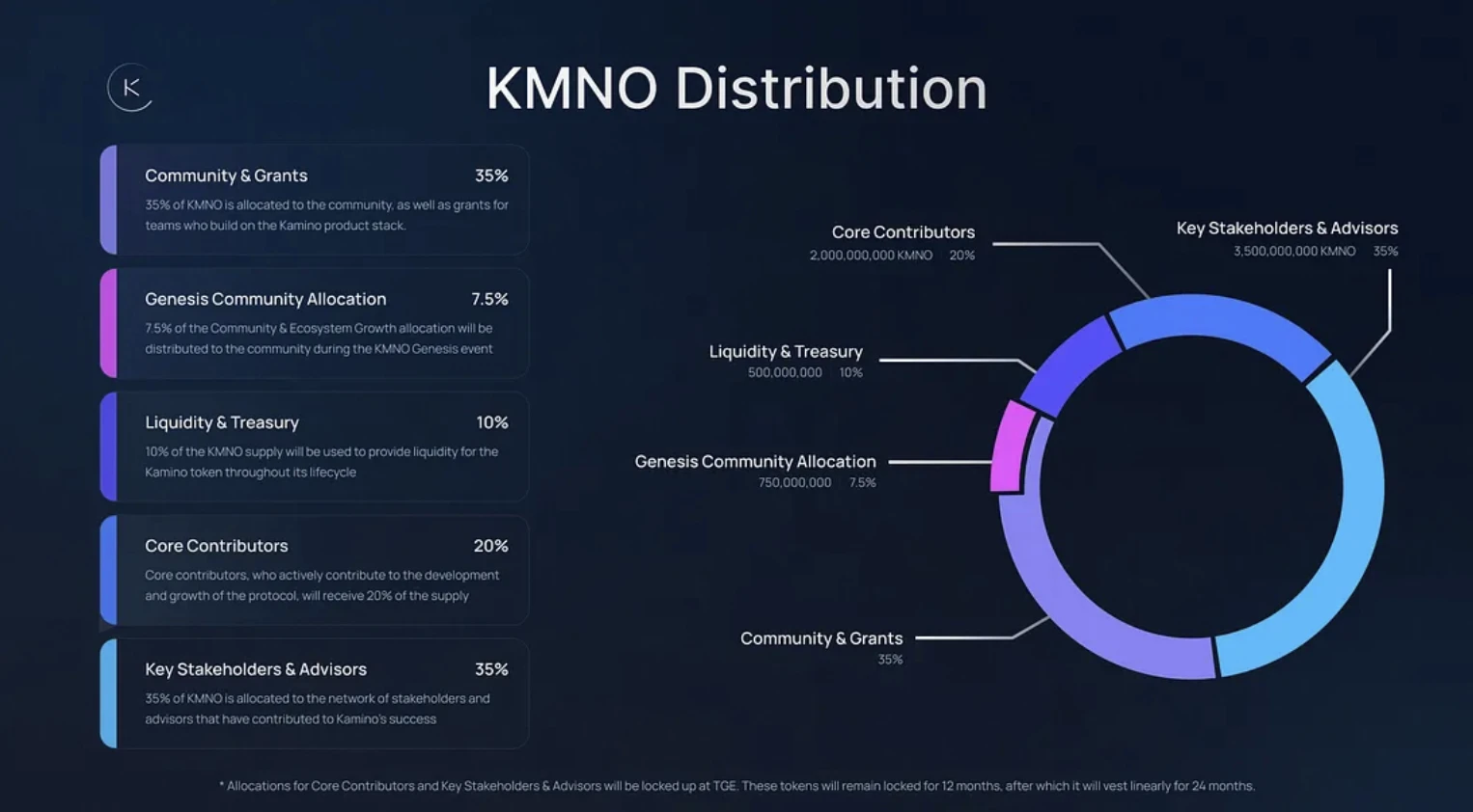 今晚8点开放申领，速览Kamino（KMNO）估值预期