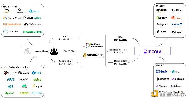 Meson Network：实现带宽自由流通的区块链网络