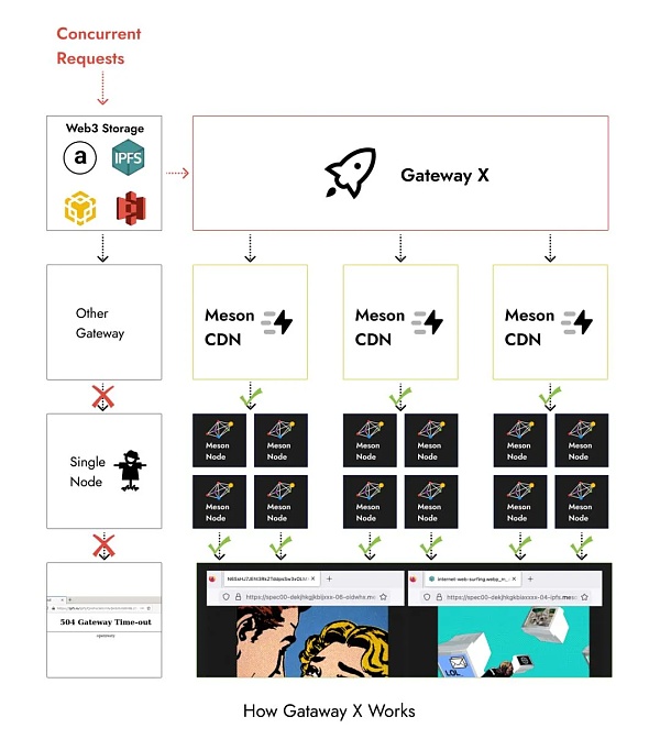 Meson Network：实现带宽自由流通的区块链网络