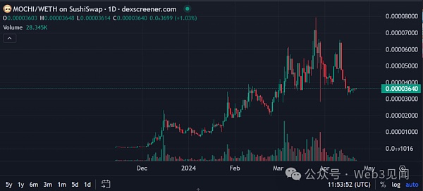 Base 上的潜力模因币