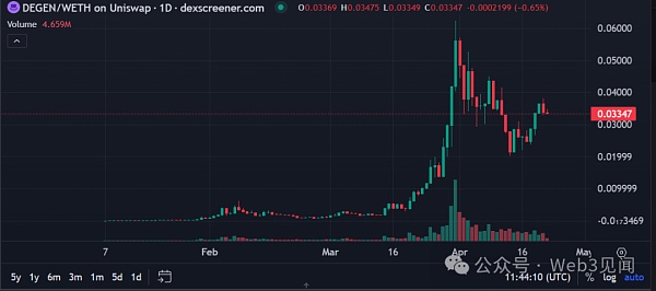 Base 上的潜力模因币