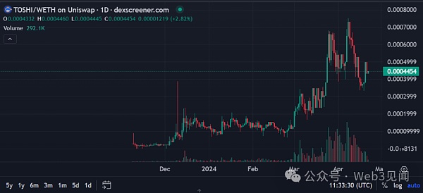 Base 上的潜力模因币