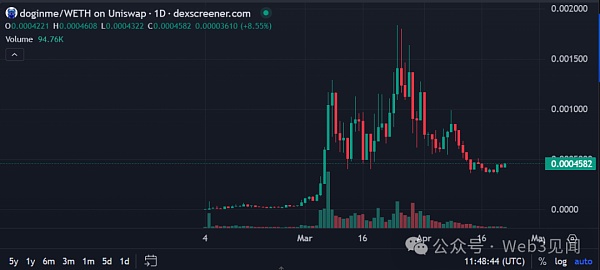 Base 上的潜力模因币