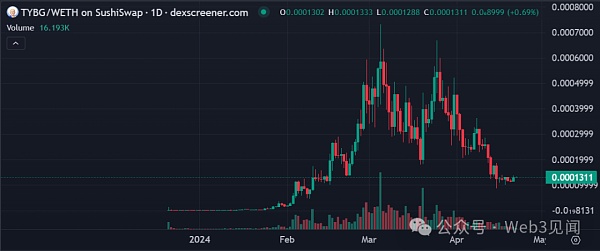 Base 上的潜力模因币