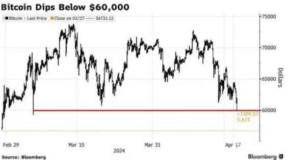 比特币价格已接近底部 日内跌0.61%。