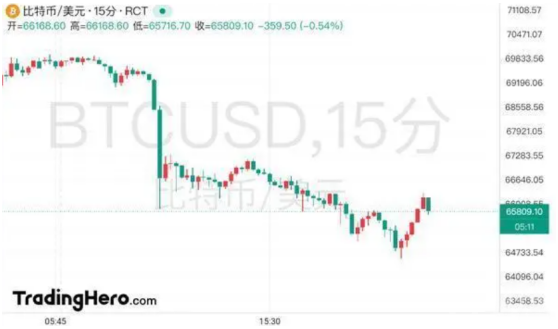 比特币大跌超14万人爆仓跌幅一度超6% 必看的原因解析！