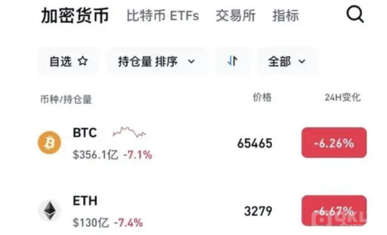 比特币大跌超14万人爆仓跌幅一度超6% 必看的原因解析！