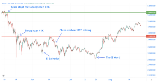 比特币回升至58 000美元上方 行情回升分析