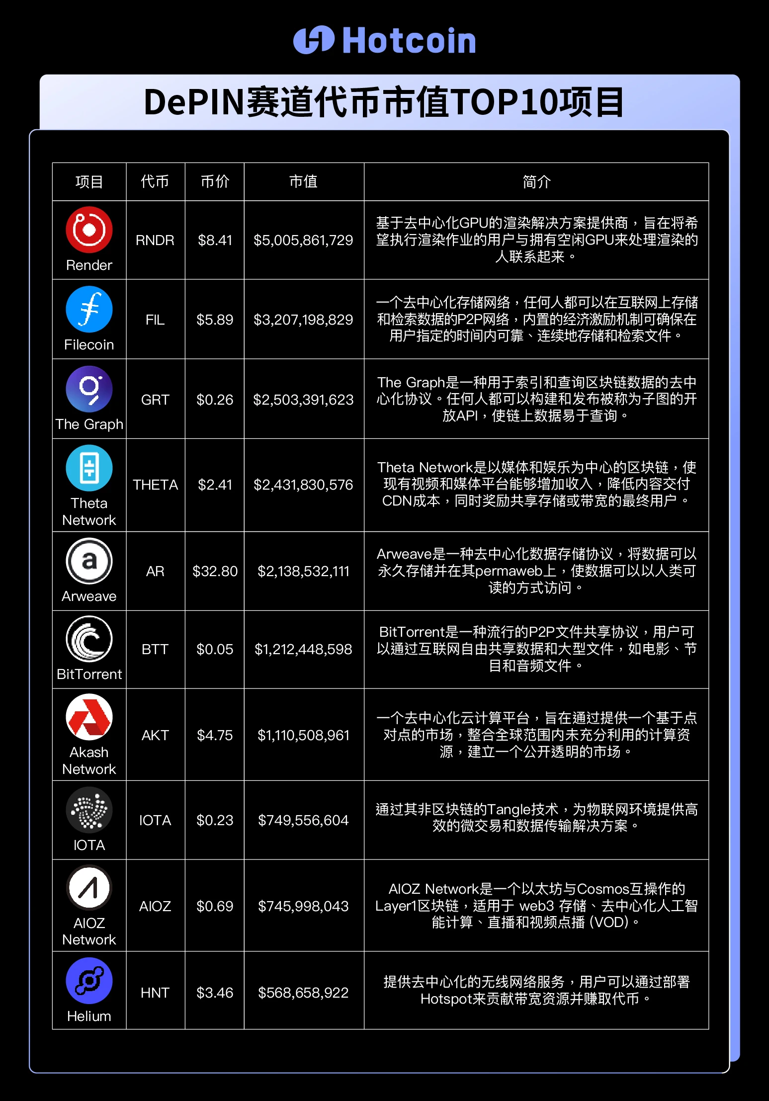 Hotcoin Reserach：基础设施数字化转型之路，DePIN赛道全景解析