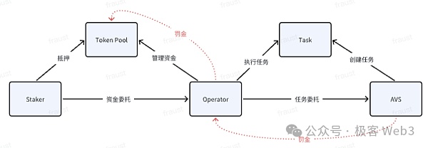 系统理解EigenLayer：LST、LRT和Restaking的原理是什么