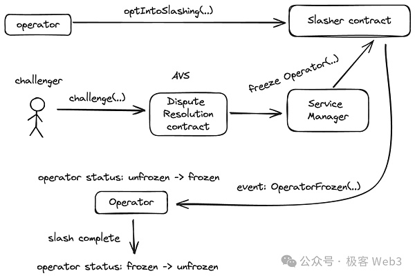 系统理解EigenLayer：LST、LRT和Restaking的原理是什么