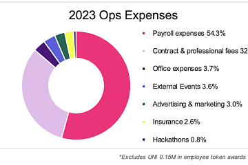 Uniswap基金会截至2023年底持