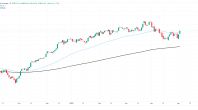 道琼斯指数上涨 450 点，因 NFP 疲软后投资者加大降息押注