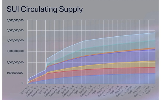 <strong>炮轰 SUI 代币经济学：Cy</strong>