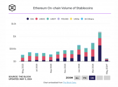 以太坊链上稳定币交易额在4月创新高，其中DAI占比约54%