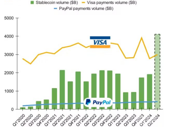 本季度稳定币交易量能否超过 Visa？