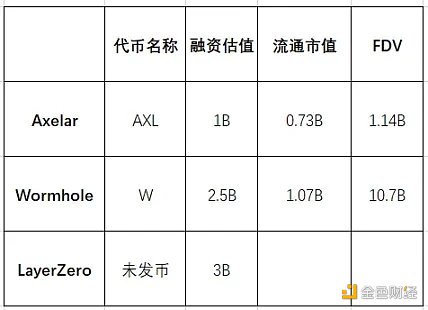 链互操作性三巨头数据对比 谁最具潜力？