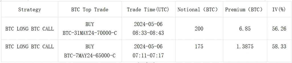 SignalPlus波动率专栏(20240506)：宏观出利好，BTC收复失地