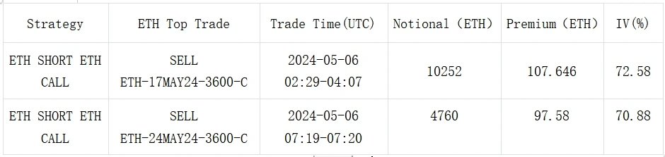 SignalPlus波动率专栏(20240506)：宏观出利好，BTC收复失地