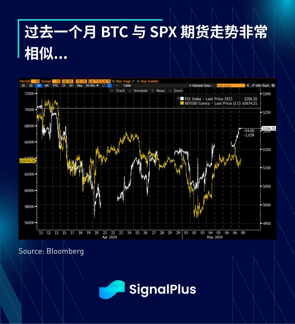 SignalPlus宏观分析(20240507)：SPX期货和BTC走势展现出惊人的相似性