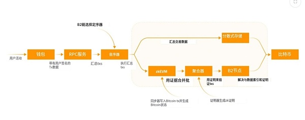 比特币Layer 2生态的历史演变与现状解析