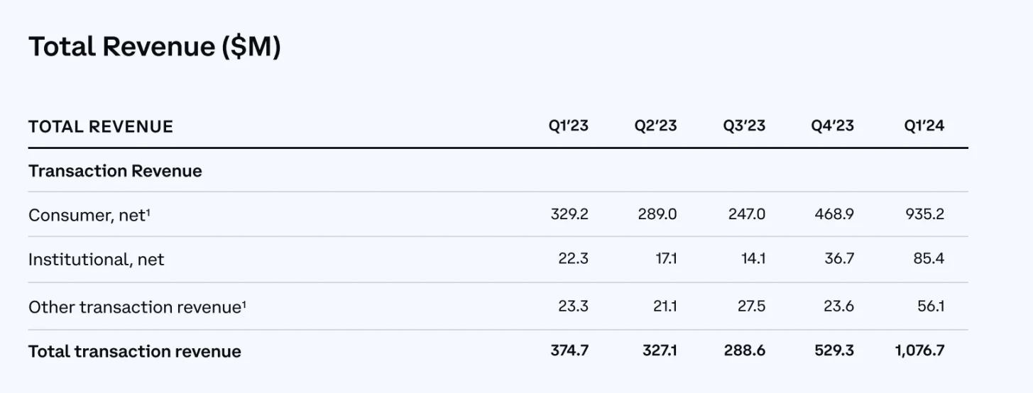 速览Coinbase 2024Q1 财报重点：业务全面开花，净利润达11.8亿美元