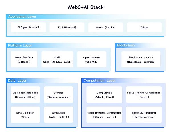 Web3 + AI：社区主权的人工智能