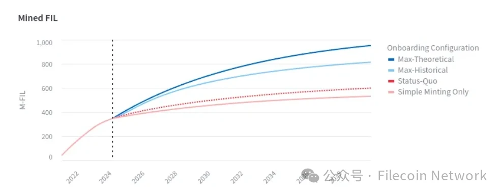 一文探讨Filecoin铸造机制及其对流通供应的影响