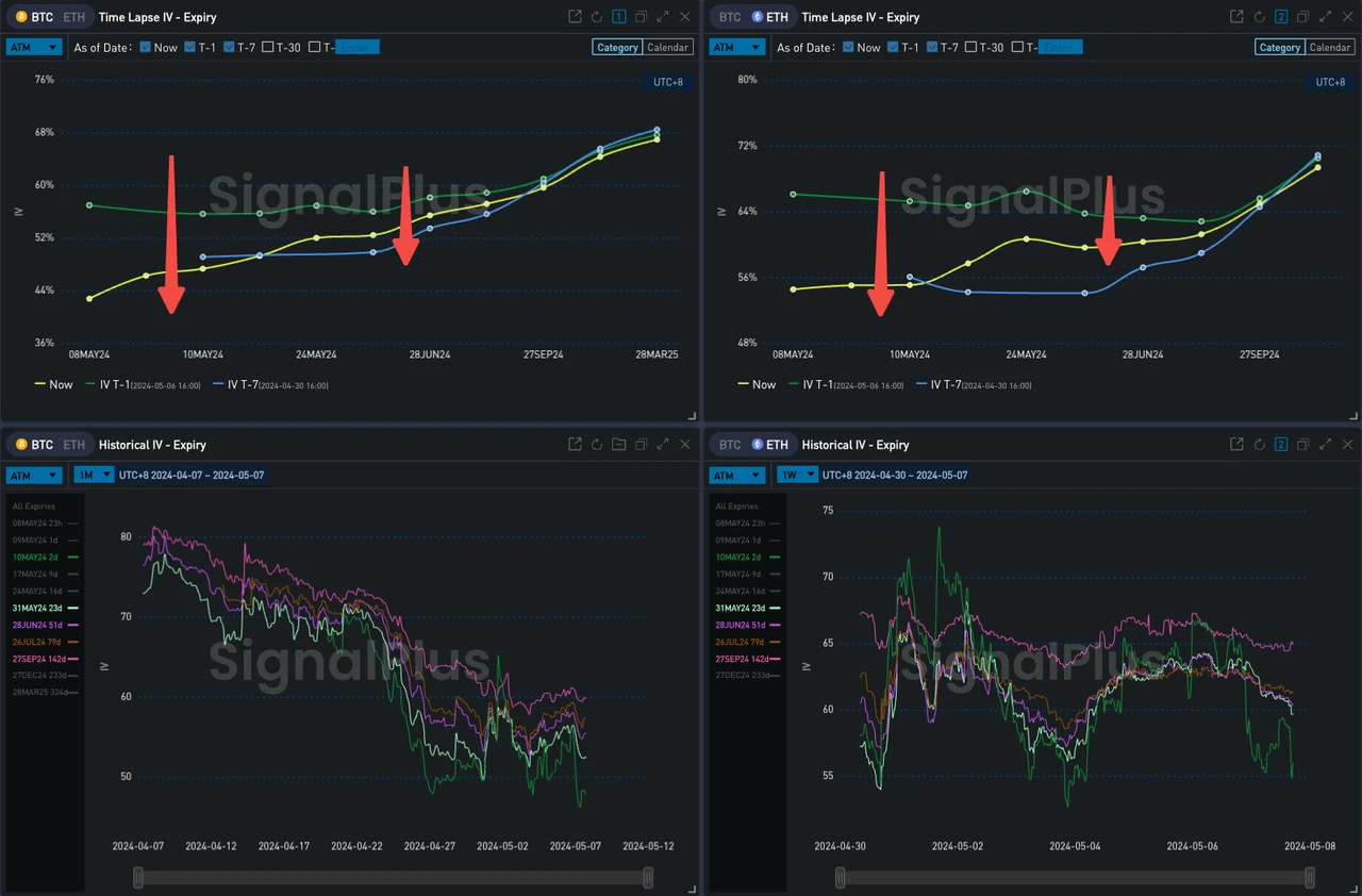 SignalPlus波动率专栏(20240507)：IV回落