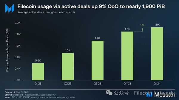 Messari报告：Filecoin2024年一季度状态报告