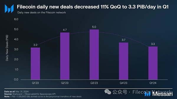 Messari报告：Filecoin2024年一季度状态报告