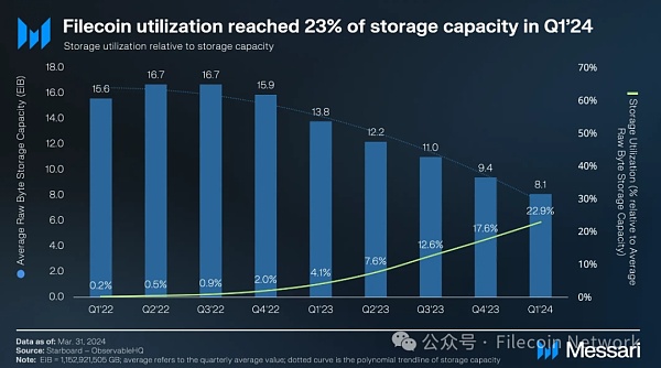 Messari报告：Filecoin2024年一季度状态报告