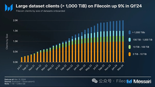 Messari报告：Filecoin2024年一季度状态报告