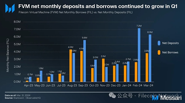Messari报告：Filecoin2024年一季度状态报告