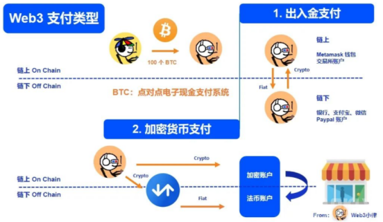 Web3支付万字研报：巨头全军出击，如何重塑加密市场格局？