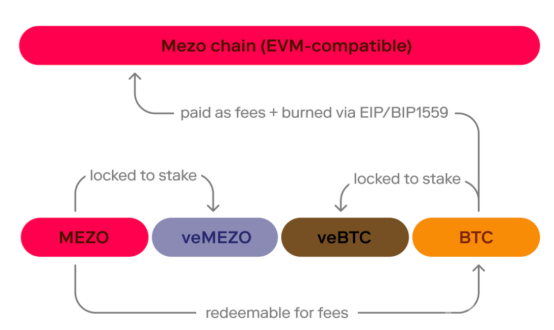 比特币上的Blast？解读融资2100万的L2 Mezo