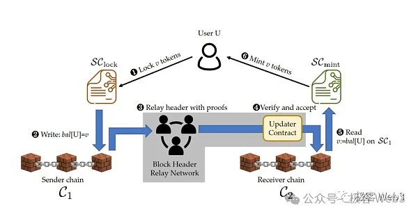 BitVM桥与OP-DLC：新一代比特币Layer2跨链桥的设计思路