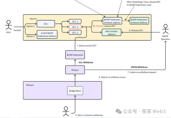 BitVM桥与OP-DLC：新一代比特币Layer2跨链桥的设计思路