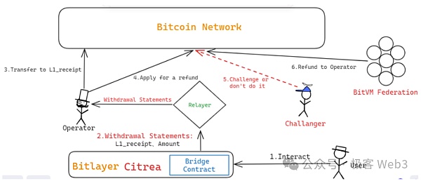 BitVM桥与OP-DLC：新一代比特币Layer2跨链桥的设计思路