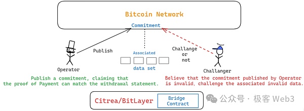 BitVM桥与OP-DLC：新一代比特币Layer2跨链桥的设计思路