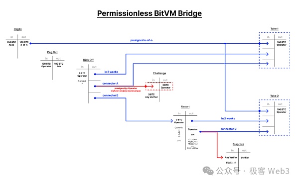 BitVM桥与OP-DLC：新一代比特币Layer2跨链桥的设计思路