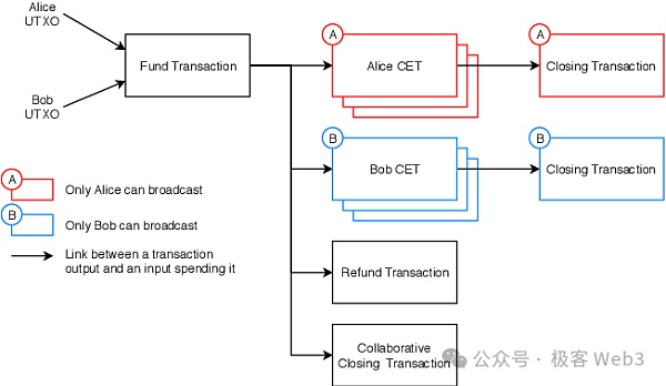 BitVM桥与OP-DLC：新一代比特币Layer2跨链桥的设计思路