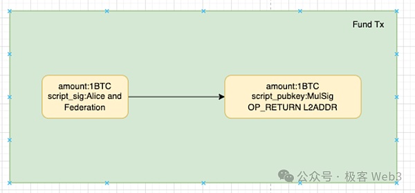 BitVM桥与OP-DLC：新一代比特币Layer2跨链桥的设计思路