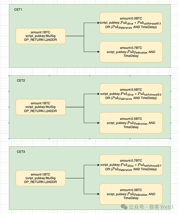 BitVM桥与OP-DLC：新一代比特币Layer2跨链桥的设计思路