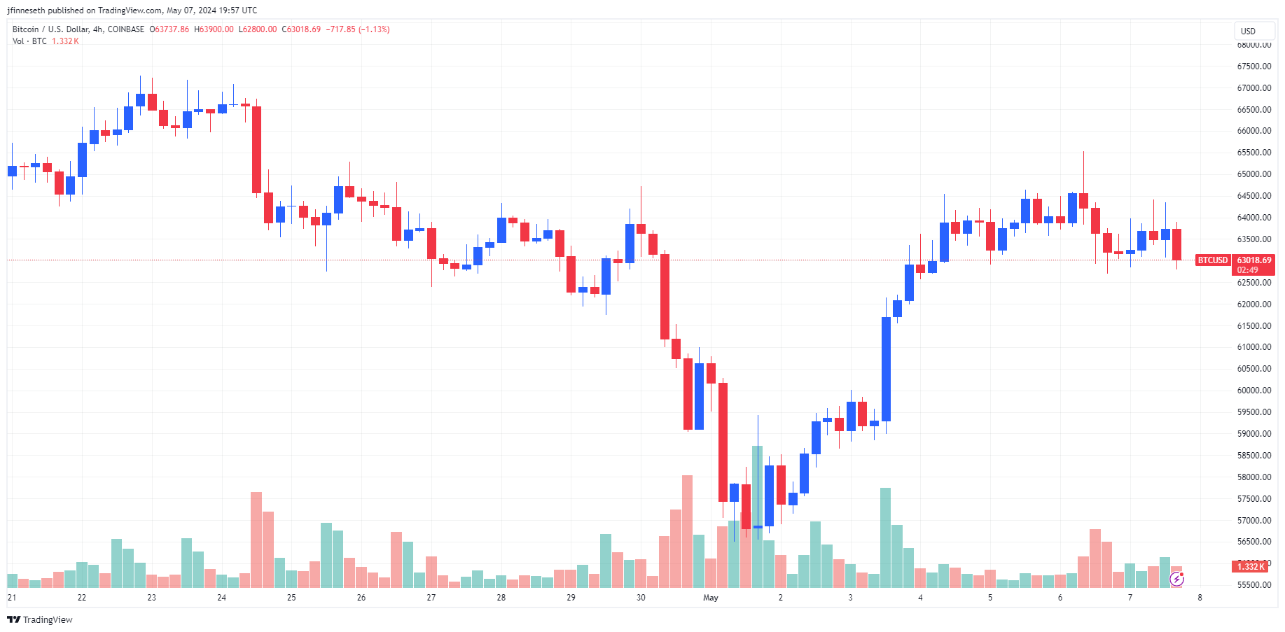 屯币党越来越多，交易所的 BTC 流入量降至近十年最低