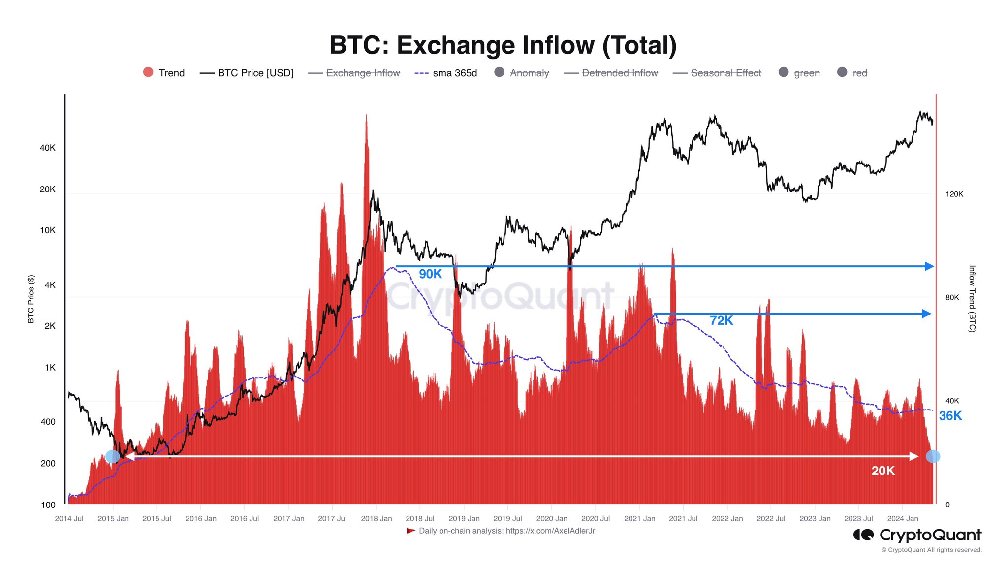 屯币党越来越多，交易所的 BTC 流入量降至近十年最低