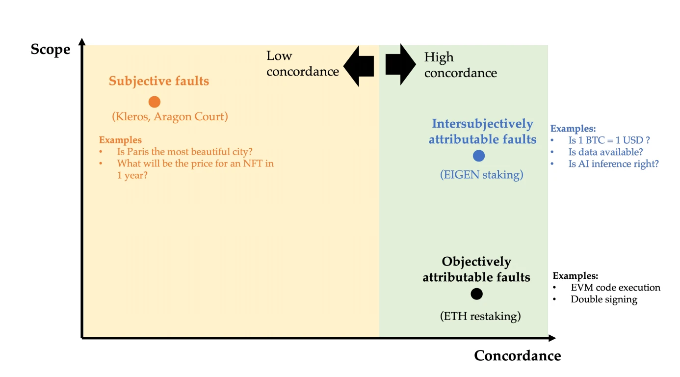 深入理解EigenLayer的Intersubjective staking的意义：群体主观性，多数人暴政和可分叉代币